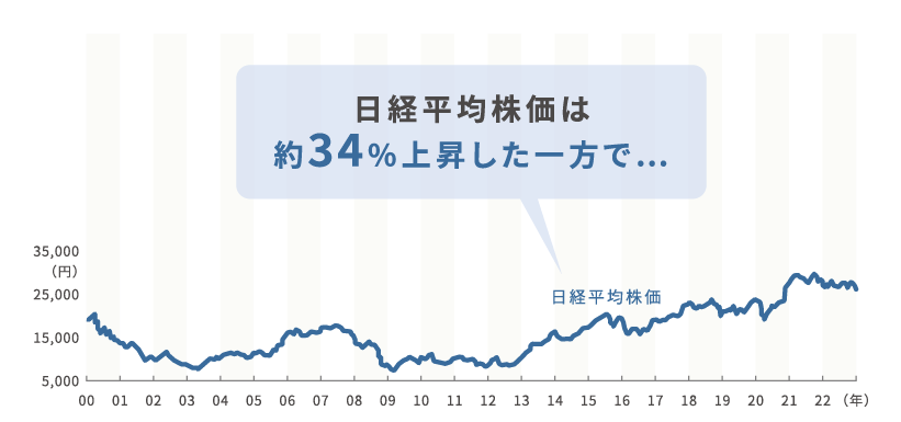 日経平均株価グラフ