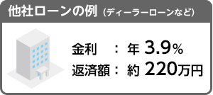 他社ローンの例