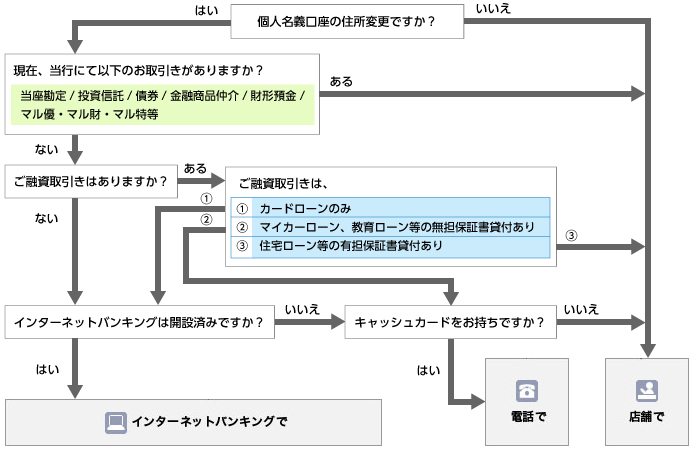 フロー