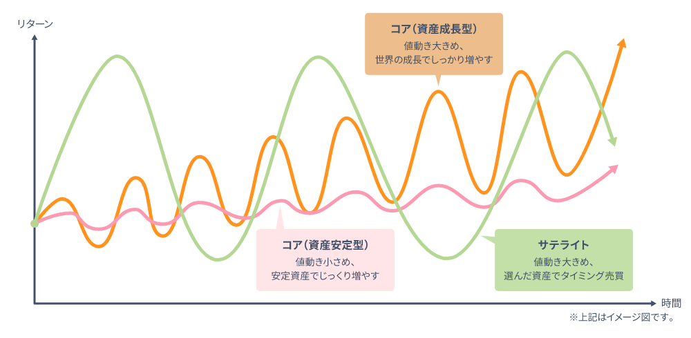 コア・サテライト運用のイメージ図