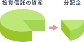 毎月分配型投資信託の収益分配のしくみの説明図