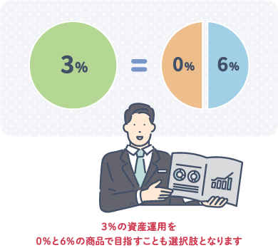 3％の資産運用を0％と6％の商品で目指すことも選択肢となります