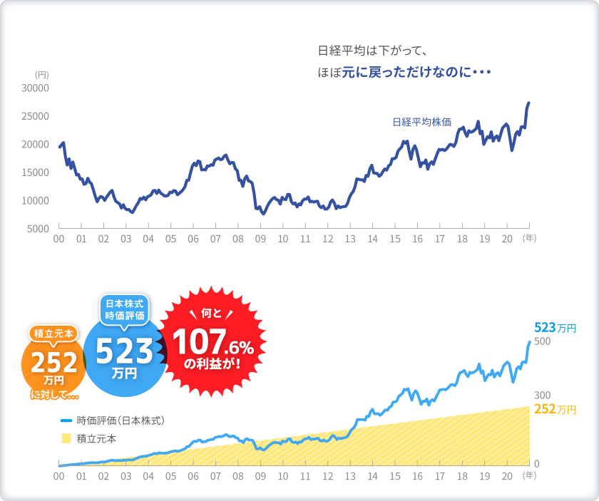 CASE1 同じ期間毎月1万円の積立を相場を無視して続けた人のグラフ