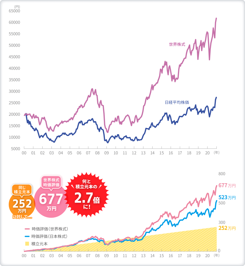 CASE2 同じ期間でも世界に広く分配して1万円の積立をした人のグラフ