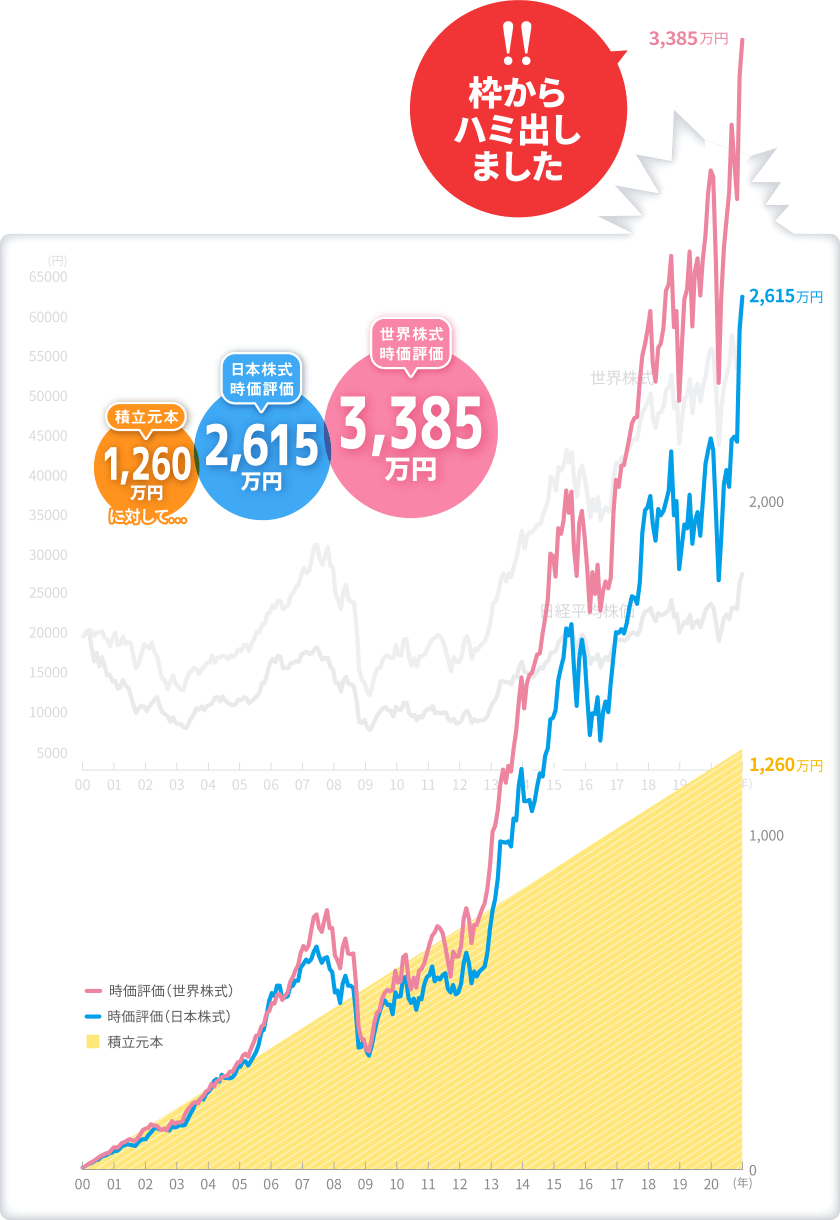CASE3 「本気の積立」で毎月5万円の積立を続けていた人のグラフ