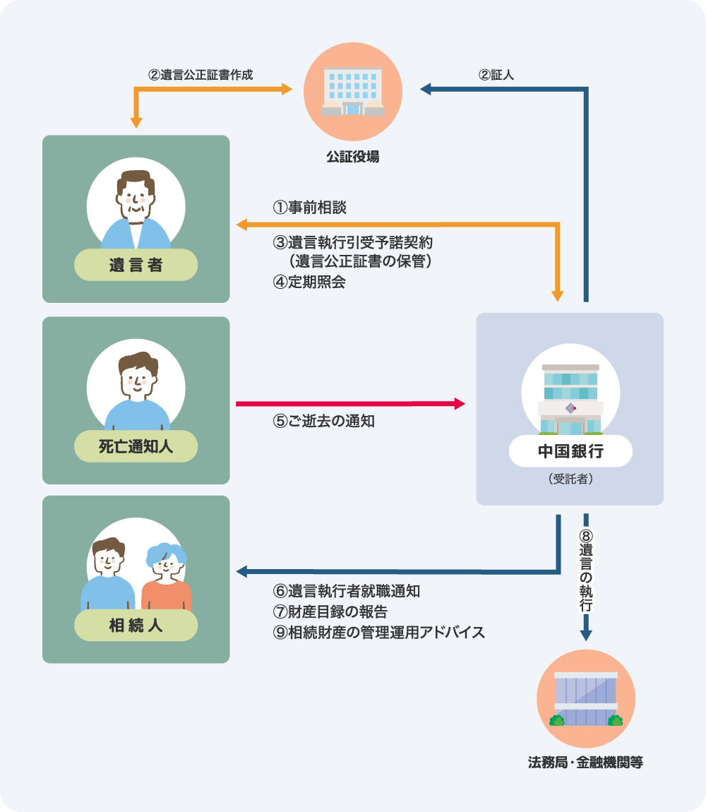 「遺言信託のしくみ」の図