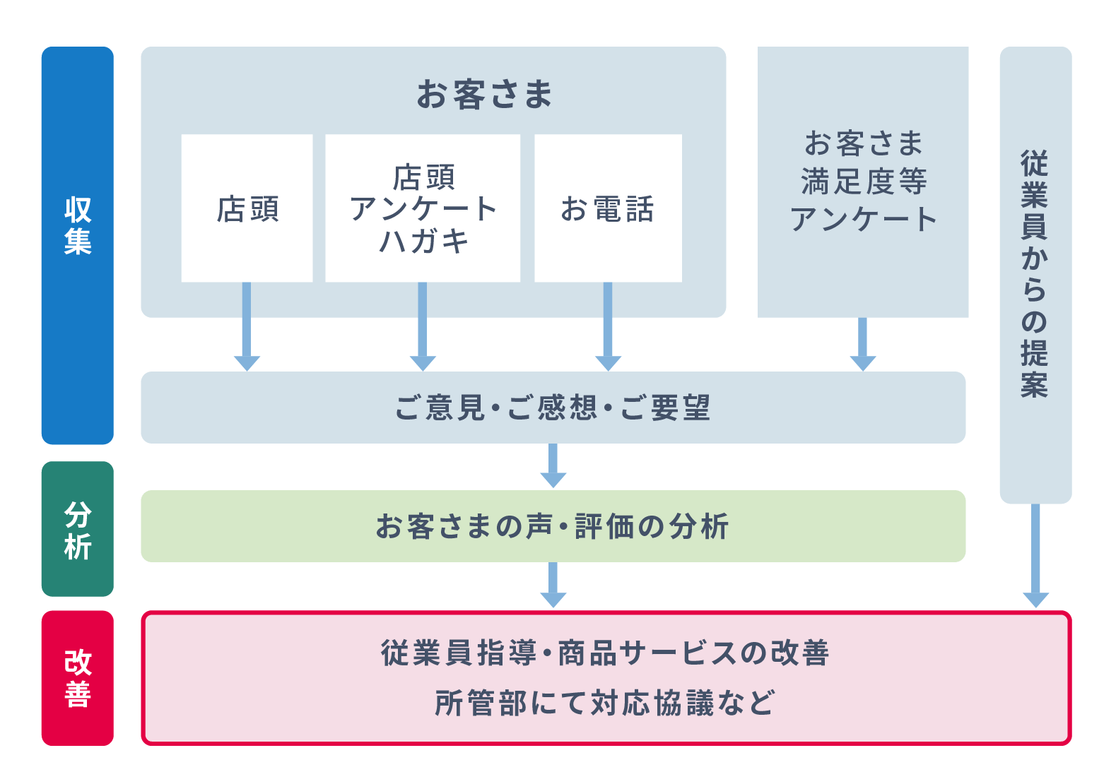 お客さま満足（CS）向上への取組み