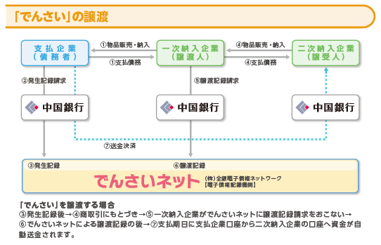 図版/「でんさい」の譲渡：「でんさい」を譲渡する場合 3. 発生記録後 4. 商取引にもとづき 5. 一次納入企業がでんさいねっとに譲渡記録請求をおこない 6. でんさいネットによる譲渡記録の後 7. 支払期日に支払企業口座から二次納入企業の口座へ資金が自動送金されます。