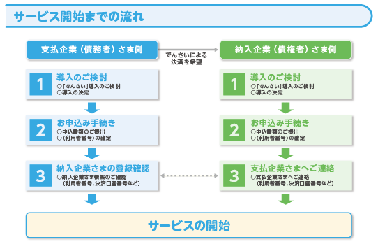 図版：支払企業と納入企業それぞれのサービス開始までのフロー図