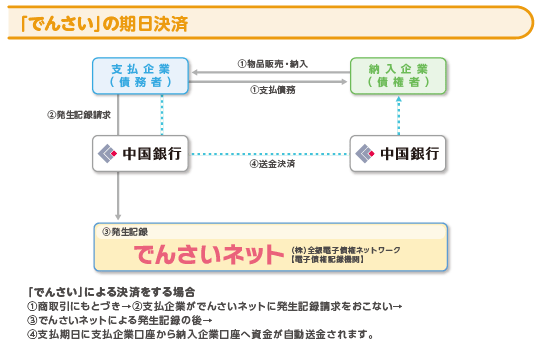 図版/「でんさい」の期日決済：「でんさい」による決済をする場合　1. 商取引にもとづき 2. 支払企業がでんさいねっとに発生記録請求をおこない 3. でんさいネットによる発生記録の後 4. 支払期日に支払企業講座から納入企業口座へ資金が自動送金されます。