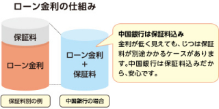 ローン金利のしくみ 中国銀行は保証料込み 金利が低く見えても、じつは保証料が別途かかるケースがあります。中国銀行は保証料込みだから、安心です。