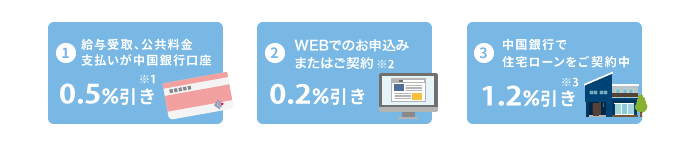 1.給与受取、公共料金支払いが中国銀行口座0.5％引き ※1　2.WEBでのお申込みまたはご契約0.2％引き※2　3.中国銀行で住宅ローンをご契約中1.2％引き ※3