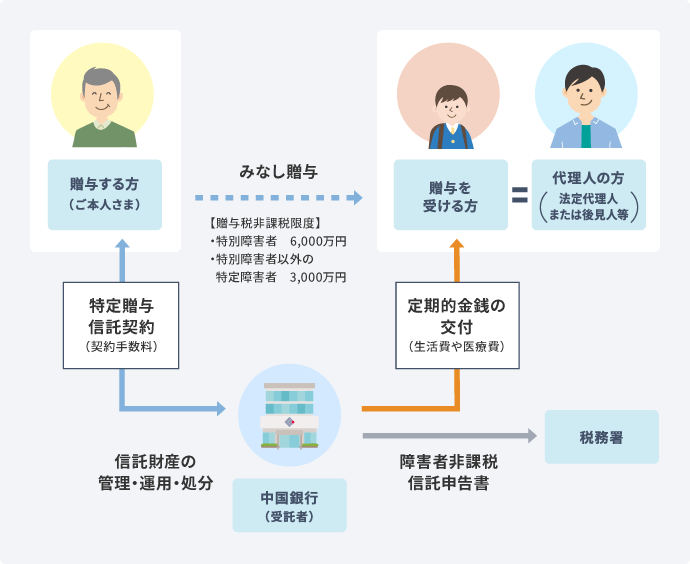 特定贈与信託のしくみ