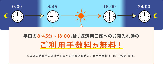 平日の8:45分～18:00※は、返済用口座へのお預け入れ時の ご利用手数料が無料！ ※以外の時間帯の返済用口座へのお預け入れ時のご利用手数料は110円となります。