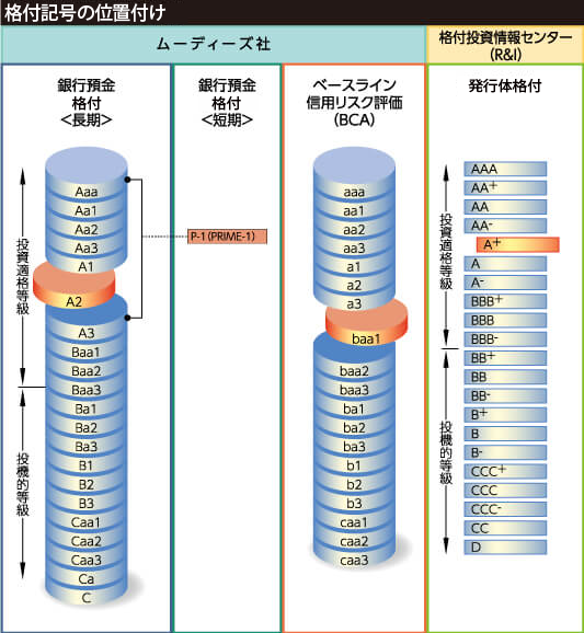 格付記号の位置付け ムーディーズ社では、銀行預金格付の長期と短期、ベースライン信用リスク評価（BCA）が行われ、格付投資情報センター（R&I）では発行体格付が行われる。