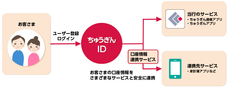 口座情報連携サービス