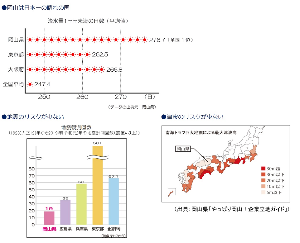 岡山は日本一の晴れの国・地震のリスクが低い・津波のリスクが低い