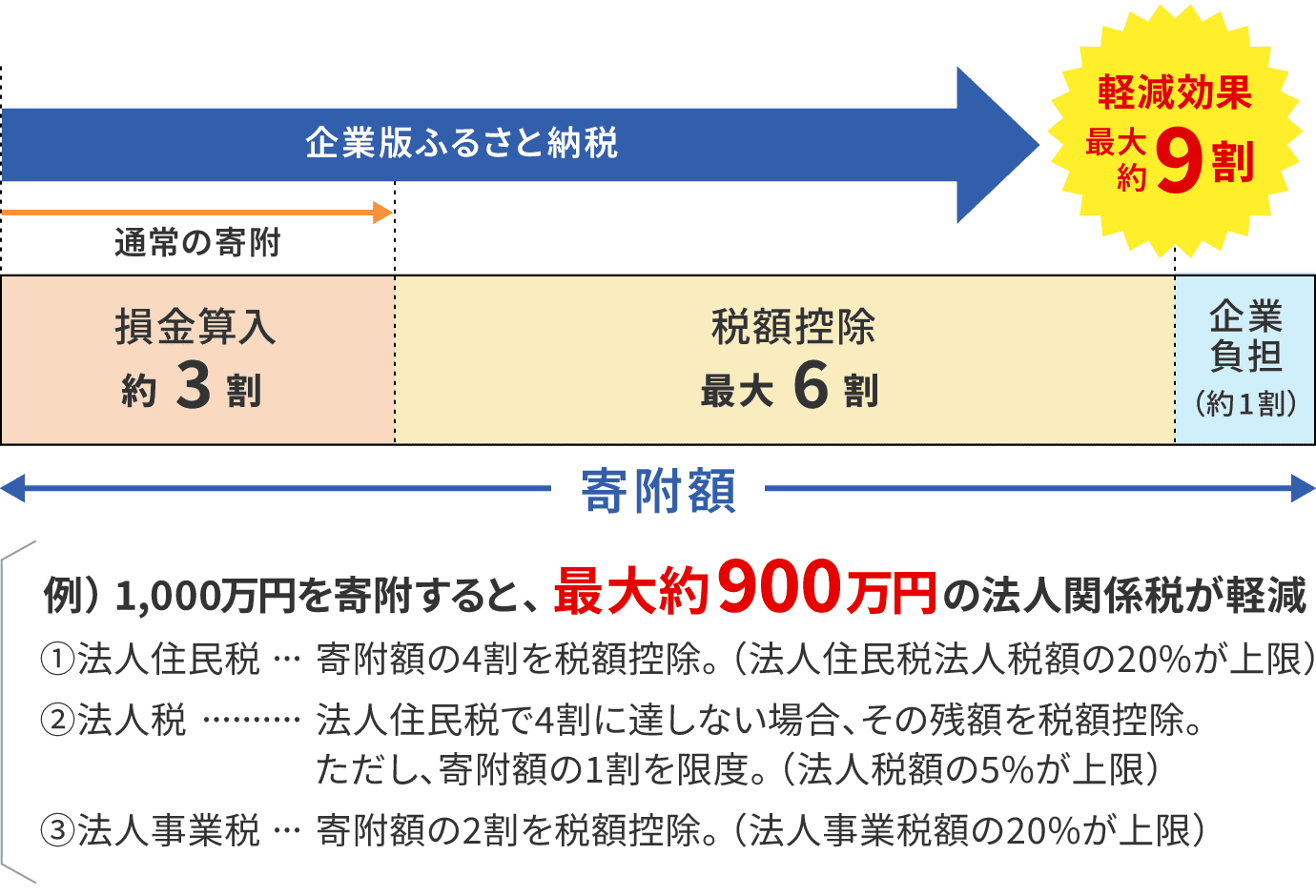 例として、1000万円を寄付すると、最大約900万円の法人関係税が軽減されます