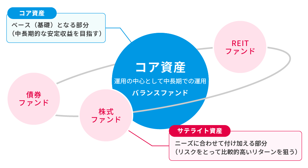 コア資産はベース（基礎）となる部分で中長期的な安定収益を目指す。サテライト資産はニーズに合わせて付け加える部分でリスクを取って比較的高いリターンを狙う。
