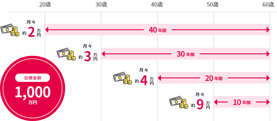 20歳は月々2万円で40年間、30歳は月々3万円で30年間、40歳は月々4万円で20年間、50歳は月々9万円で10年間で目標金額1000万円。