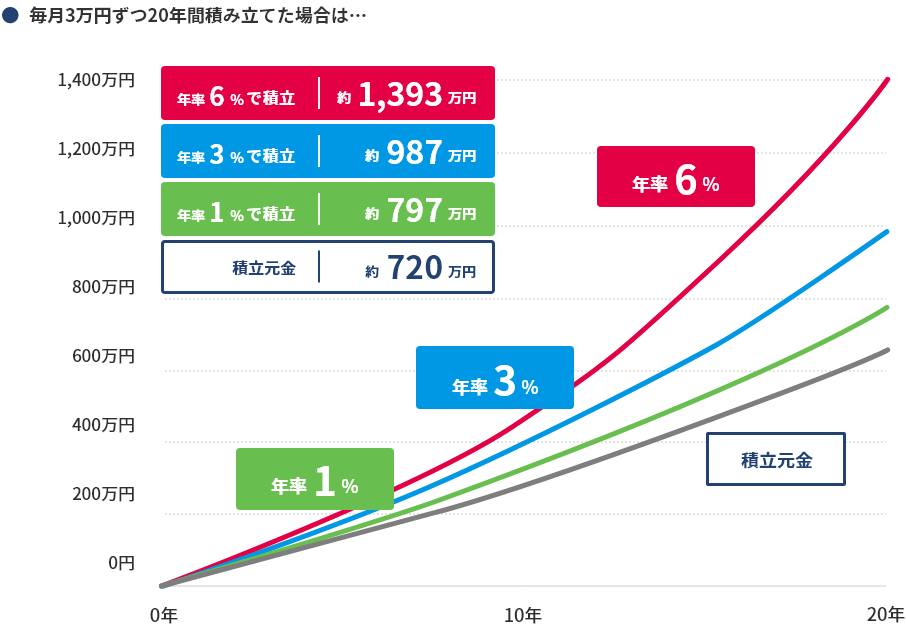 毎月3万円ずつ20年間積み立てた場合は、積立元金 約720万円、年率1％で積立 約797万円、年率3％で積立 約987万円、年率6％で積立 約1393万円