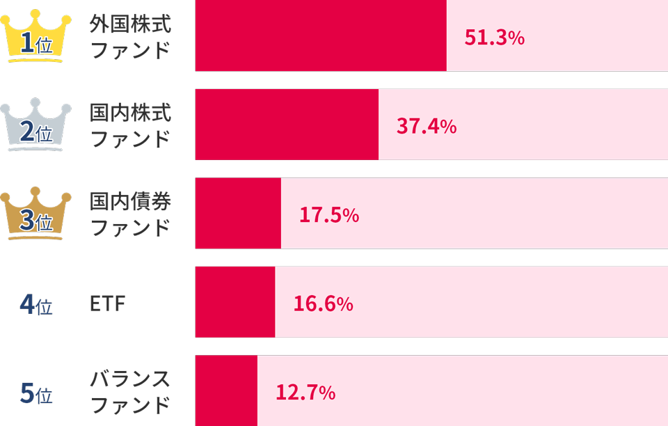 外国株式ファンド51.3%、国内株式ファンド37.4%、国内債券ファンド17.5％、ETF16.6%、バランスファンド12.7％