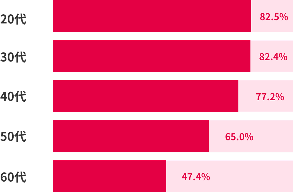 20代82.5%、30代82.4%、40代77.2%、50代65.0%、60代47.4%