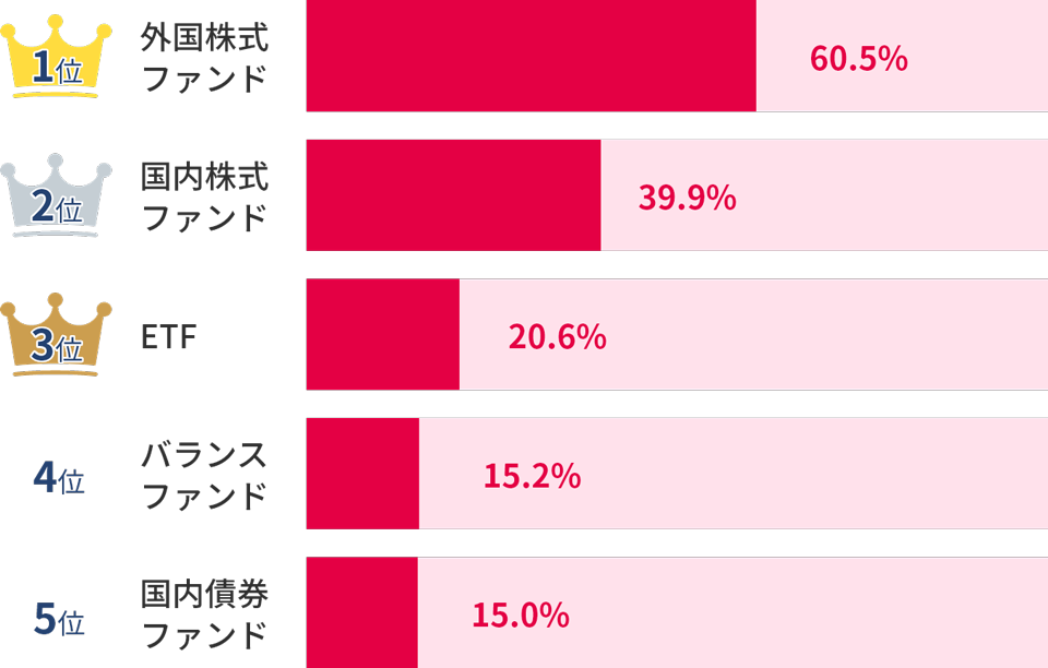 外国株式ファンド60.5%、国内株式ファンド39.9%、ETF20.6%、バランスファンド15.2％、国内債券ファンド15.0％