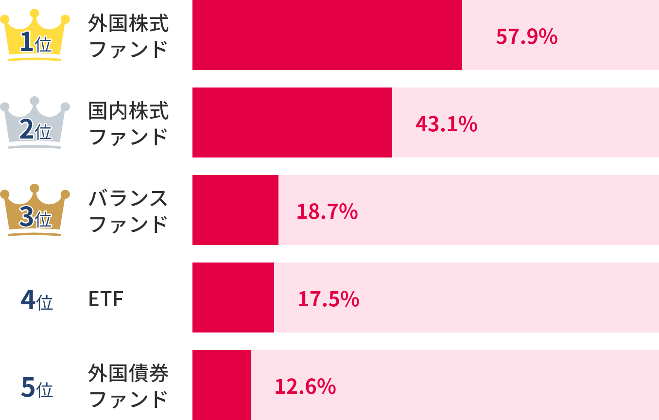 外国株式ファンド57.9%、国内株式ファンド43.1%、バランスファンド18.7％、ETF17.5%、外国債券ファンド12.6％