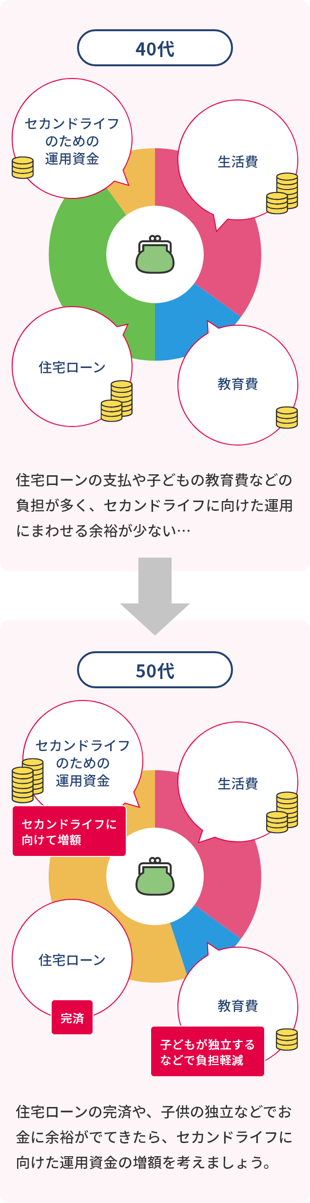 40代は住宅ローンの支払や子どもの教育費などの負担が多く、セカンドライフに向けた運用にまわせる余裕が少ない。50代は住宅ローンの完済や、子どもの独立などでお金に余裕ができたら、セカンドライフに向けた運用資金の増額を考えましょう。