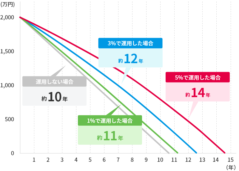 運用しない場合約10年、1％で運用した場合約11年、3％で運用した場合約12年、5％で運用した場合約14年、のように資産寿命が変わります。