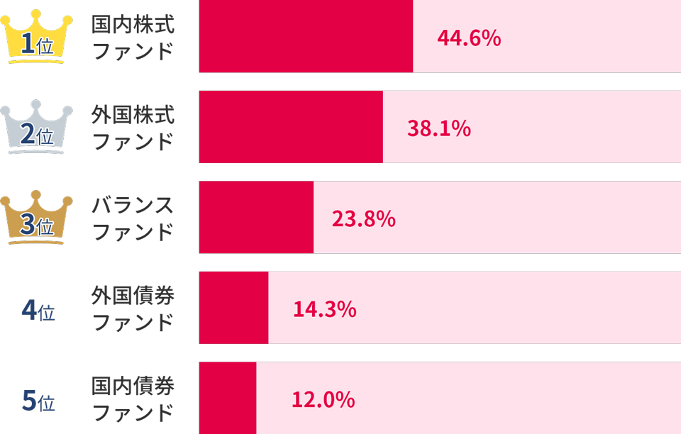 国内株式ファンド44.6%、外国株式ファンド38.1%、バランスファンド23.8％、外国債券ファンド14.3％、国内債券ファンド12.0％