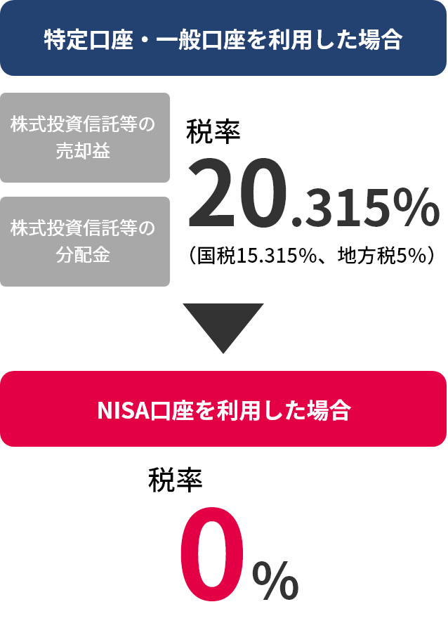 特定口座・一般口座を利用した場合。株式投資信託等の売却益、株式投資信託等の分配金、税率20.315%（国税15.315%、地方税5％）。NISA口座を利用した場合、税率0％。