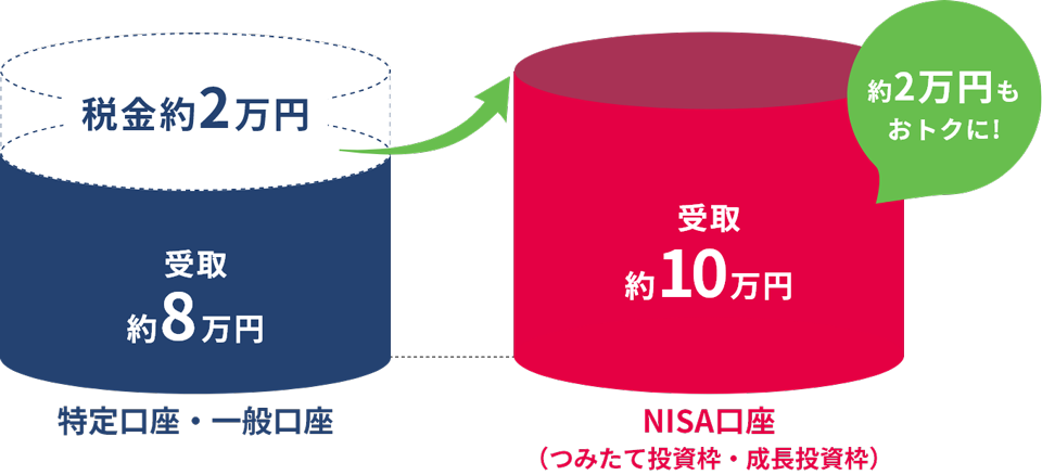 特定口座・一般口座を利用した場合は、税金約2万円。NISA口座を利用した場合は、税率0％なので約2万円もお得になります。
