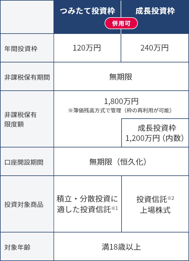 つみたて投資枠、年間投資枠120万円。非課税保有期間 無制限。非課税保有限度額 1800万円（簿価残高方式で管理。枠の再利用が可能）。口座開設期間 無制限（恒久化）。投資対象商品 積立・分散投資した投資信託。対象年齢 満18歳以上。成長投資枠、年間投資枠240万円。非課税保有期間 無制限。非課税保有限度額 1800万円（簿価残高方式で管理。枠の再利用が可能）成長投資枠1200万円（内数）。口座開設期間 無制限（恒久化）。投資対象商品 投資信託上場株式。対象年齢 満18歳以上。
