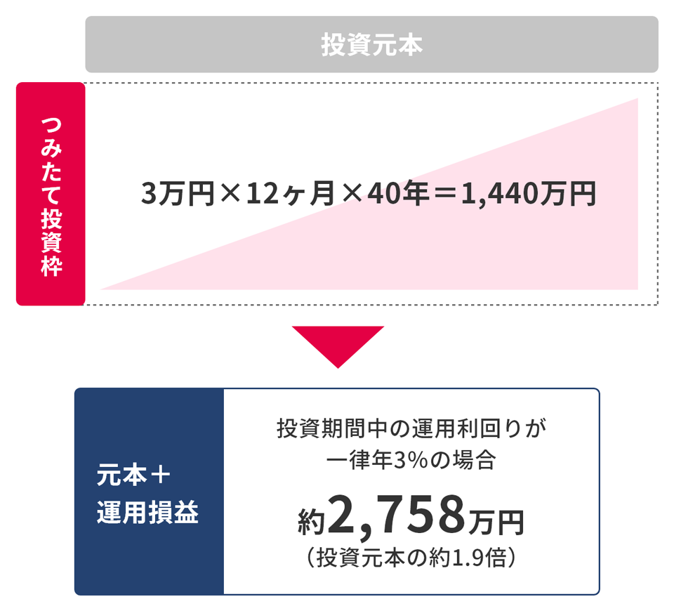 3万円×12ヶ月×40年＝1440万円。元本+運用損益、投資期間中の運用利回りが一律年3%の場合、約2758万円（投資元本の約1.9倍）