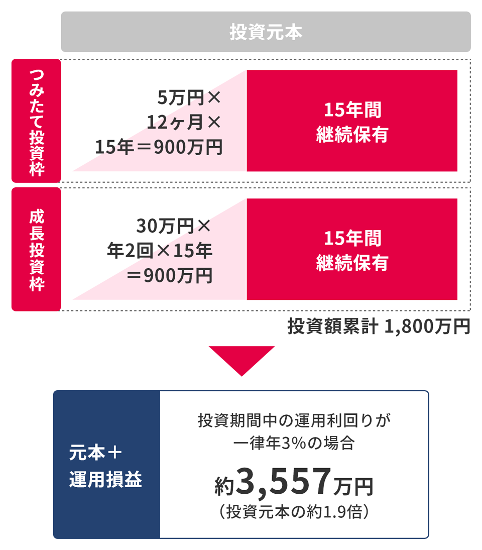 つみたて投資枠で、5万円×12ヶ月×15年＝900万円。成長投資枠で、30万円×12ヶ月×15年＝900万円。投資額累計1800万円。元本+運用損益 投資期間中の運用利回りが一律年3%の場合、約3557万円（投資元本の約1.9倍）