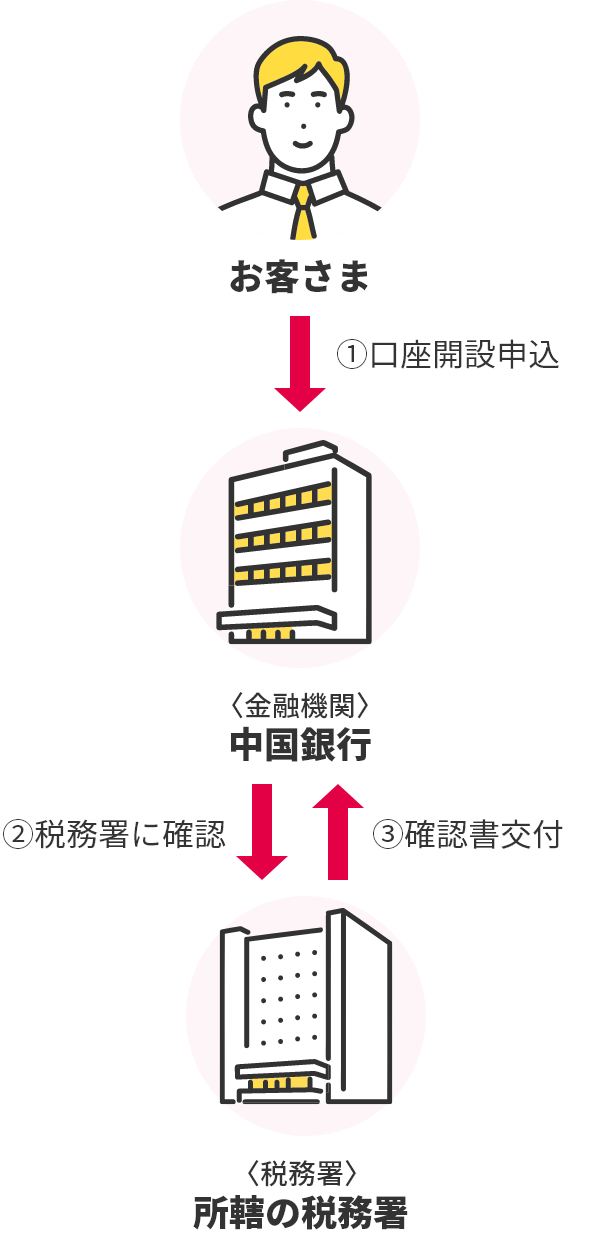 ①お客さまから中国銀行へ口座開設申込　②中国銀行から税務署に確認　③税務署から中国銀行へ確認書交付