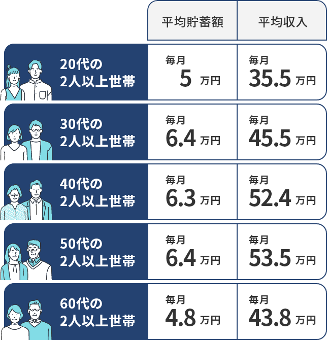 20代の2人以上世帯、平均貯蓄額 毎月5万円、平均収入 毎月35.5万円。30代の2人以上世帯、平均貯蓄額 毎月6.4万円、平均収入 毎月45.5万円。40代の2人以上世帯、平均貯蓄額 毎月6.3万円、平均収入 毎月52.4万円。50代の2人以上世帯、平均貯蓄額 毎月6.4万円、平均収入 毎月53.5万円。60代の2人以上世帯、平均貯蓄額 毎月4.8万円、平均収入 毎月43.8万円。