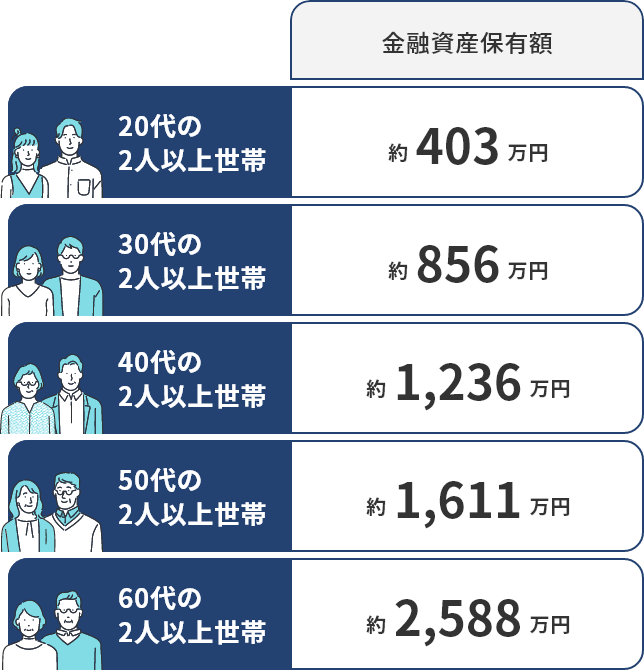 20代の2人以上世帯、金融資産保有額 約403万円。30代の2人以上世帯、金融資産保有額 約856万円。40代の2人以上世帯、金融資産保有額 約1236万円。50代の2人以上世帯、金融資産保有額 約1611万円。60代の2人以上世帯、金融資産保有額 約2588万円。