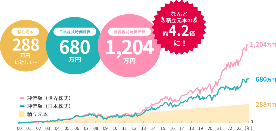 積立元本288万円に対して、日本株式時価評価680万円、世界株式時価評価1204万円。なんと積立元本の約4.2倍に。