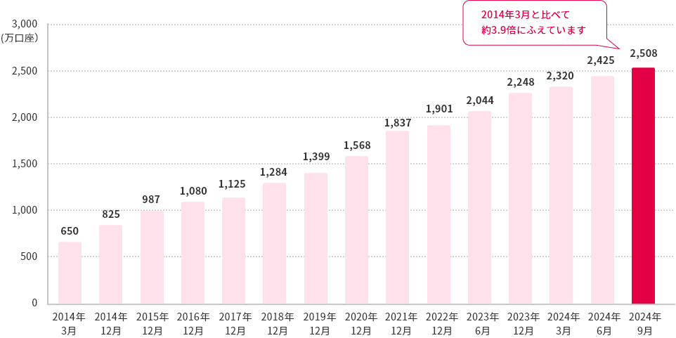 NISA口座を開設している方は、2014年3月と比べて約3.9倍の2508万人に増えています。