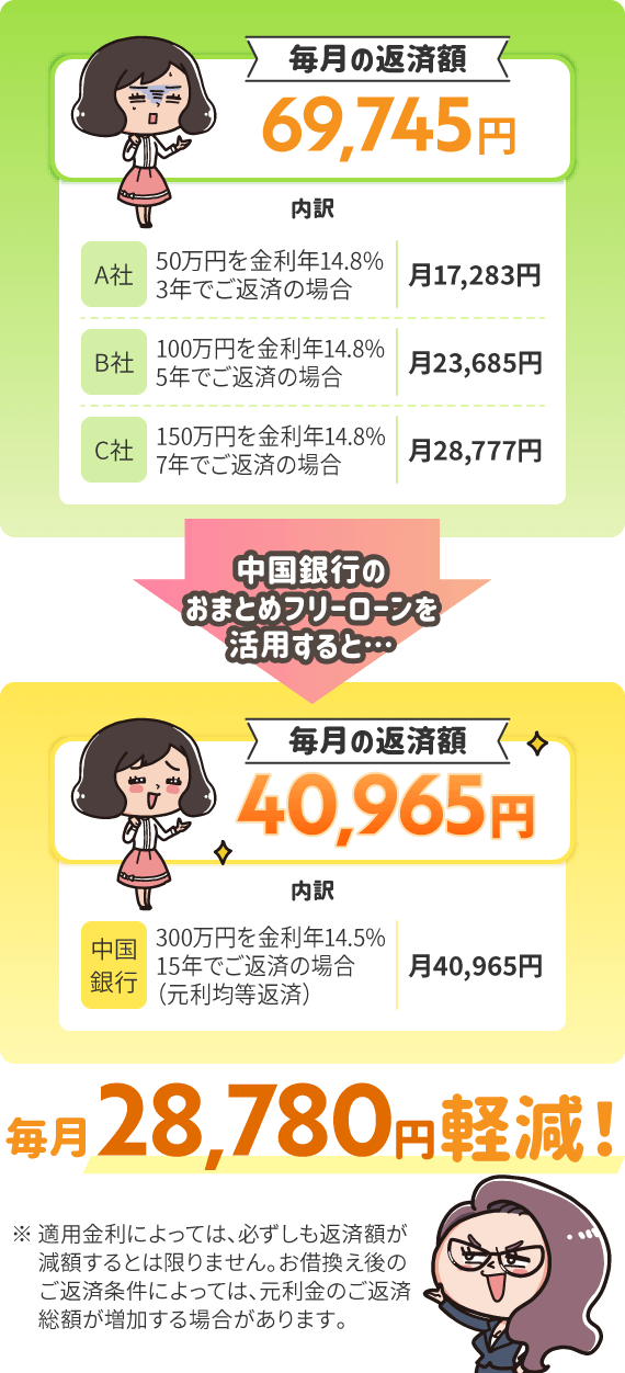 毎月の返済額69,745円(内訳 A社 50万円を金利年14.8%3年でご返済の場合 月17,283円 B社 100万円を金利年14.8%5年でご返済の場合 月23,685円 C社 150万円を金利年14.8%7年でご返済の場合 月28,777円) 中国銀行のおまとめフリーローンを活用すると 毎月の返済額40,965円(内訳 中国銀行 300万円を金利年14.8%15年でご返済の場合(元利均等返済) 月40,965円) 毎月28,780円軽減！※適用金利によっては、必ずしも返済額が減額するとは限りません。お借換え後のご返済条件によっては、元利金のご返済総額が増加する場合があります。
