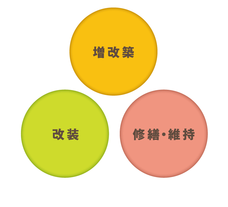 増改築、改装、修繕・維持