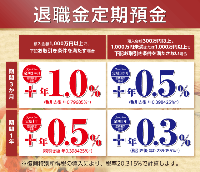 退職金定期預金 ちゅうぎんアプリ登録者限定(新規登録可) 預入金額1,000万円以上の方で、下記お取引き条件を満たす場合 期間3か月 スーパー定期3か月 店頭表示金利 +1.0%(年利) (税引き後年利0.79685%※) 預入金額300万円以上、1,000万円未満の方または1,000万円以上で下記お取引き条件を満たさない場合 期間3か月 スーパー定期3か月 店頭表示金利 +0.5%(年利) (税引き後年利0.398425%※) ※復興特別所得税の導入により、税率20.315%で計算しています。