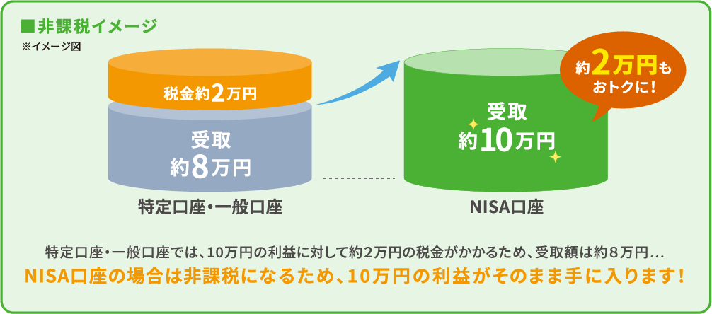 非課税イメージ：一般口座・特定口座では、10万円の利益に対して約２万円の税金がかかるため、受取額は約８万円…。NISA口座の場合は非課税になるため、10万円の利益がそのまま手に入ります！