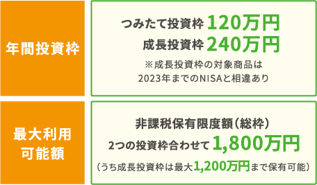 年間投資枠：つみたて投資枠120万円,成長投資枠240万円。※成長投資枠の対象商品は2023年までのNISAと相違あり。最大利用可能額：非課税保有限度額（総枠）2つの投資枠合わせて1,800万円。（うち成長投資枠は最大1,200万円まで保有可能）