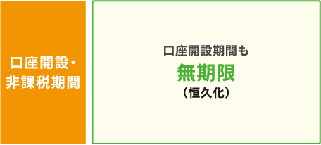 口座開設・非課税期間：口座開設期間も無期限（恒久化）