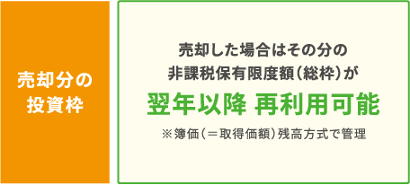 売却分の投資枠：売却した場合はその分の非課税保有限度額（総枠）が翌年以降 再利用可能。※簿価（＝取得価額）残高方式で管理