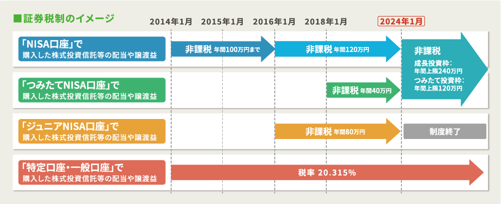 証券税制のイメージ